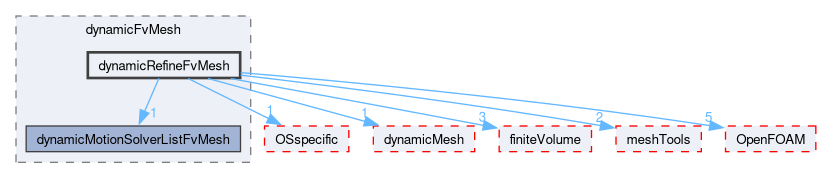 src/dynamicFvMesh/dynamicRefineFvMesh