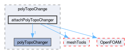 src/dynamicMesh/polyTopoChange/attachPolyTopoChanger