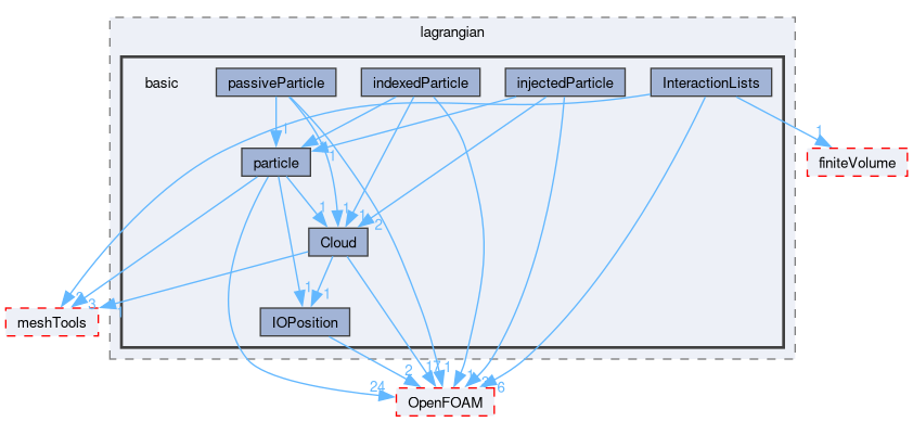 src/lagrangian/basic