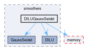src/OpenFOAM/matrices/lduMatrix/smoothers/DILUGaussSeidel