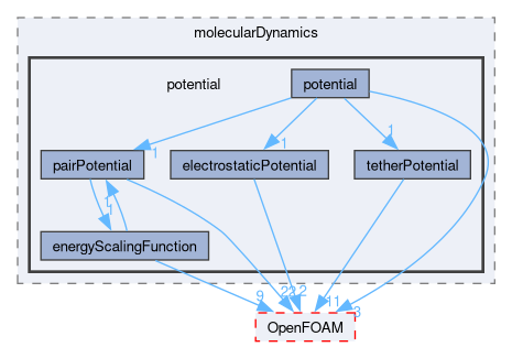 src/lagrangian/molecularDynamics/potential
