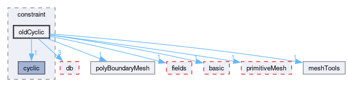 src/OpenFOAM/meshes/polyMesh/polyPatches/constraint/oldCyclic