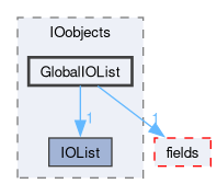 src/OpenFOAM/db/IOobjects/GlobalIOList