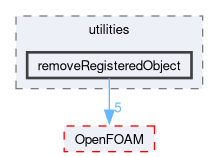 src/functionObjects/utilities/removeRegisteredObject