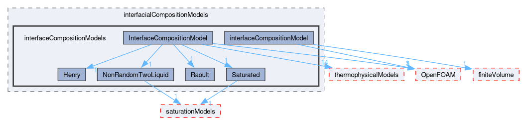 src/phaseSystemModels/reactingEuler/multiphaseSystem/interfacialCompositionModels/interfaceCompositionModels