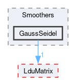 src/OpenFOAM/matrices/LduMatrix/Smoothers/GaussSeidel