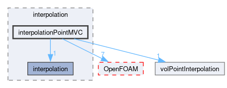 src/finiteVolume/interpolation/interpolation/interpolationPointMVC