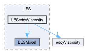src/TurbulenceModels/turbulenceModels/LES/LESeddyViscosity