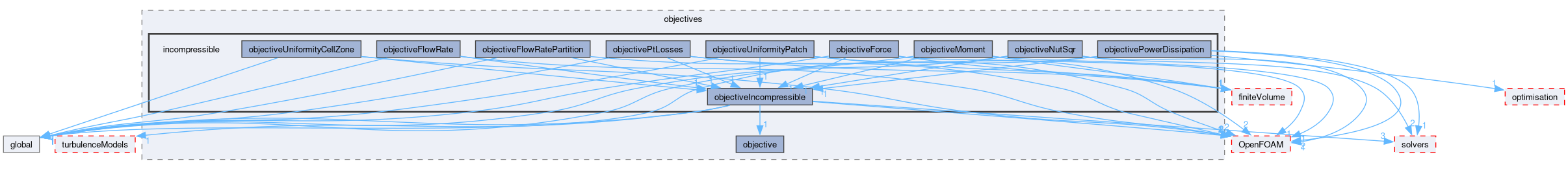 src/optimisation/adjointOptimisation/adjoint/objectives/incompressible