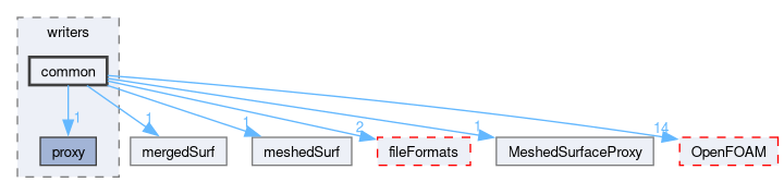 src/surfMesh/writers/common