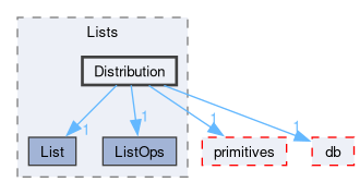 src/OpenFOAM/containers/Lists/Distribution