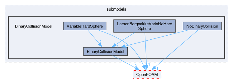src/lagrangian/DSMC/submodels/BinaryCollisionModel
