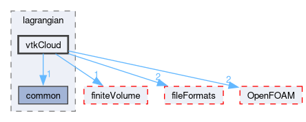 src/functionObjects/lagrangian/vtkCloud