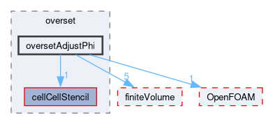 src/overset/oversetAdjustPhi