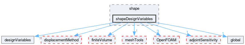 src/optimisation/adjointOptimisation/adjoint/optimisation/designVariables/shape/shapeDesignVariables