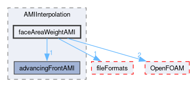 src/meshTools/AMIInterpolation/AMIInterpolation/faceAreaWeightAMI