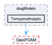 src/phaseSystemModels/twoPhaseEuler/twoPhaseSystem/interfacialModels/dragModels/TomiyamaAnalytic