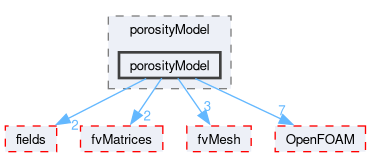 src/finiteVolume/cfdTools/general/porosityModel/porosityModel