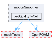 src/dynamicMesh/motionSmoother/badQualityToCell
