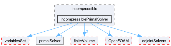 src/optimisation/adjointOptimisation/adjoint/solvers/primalSolvers/incompressible/incompressiblePrimalSolver
