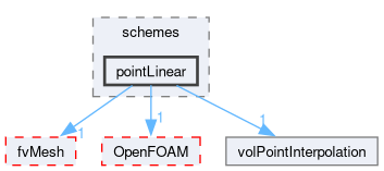 src/finiteVolume/interpolation/surfaceInterpolation/schemes/pointLinear