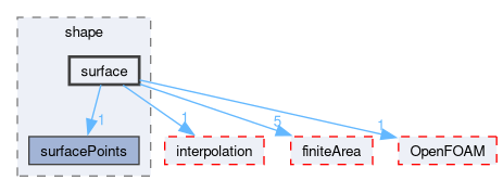 src/optimisation/adjointOptimisation/adjoint/optimisation/adjointSensitivity/adjointSensitivity/shape/surface