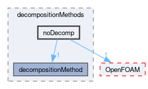 src/parallel/decompose/decompositionMethods/noDecomp