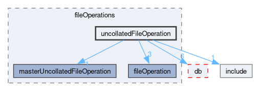 src/OpenFOAM/global/fileOperations/uncollatedFileOperation