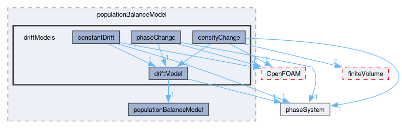 src/phaseSystemModels/reactingEuler/multiphaseSystem/populationBalanceModel/driftModels