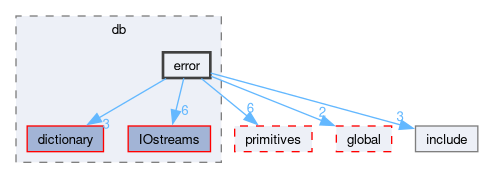src/OpenFOAM/db/error