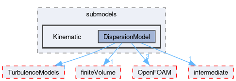 src/lagrangian/turbulence/submodels/Kinematic