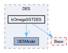 src/TurbulenceModels/turbulenceModels/DES/kOmegaSSTDES