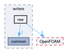 src/surfMesh/writers/raw