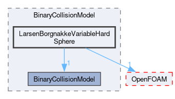 src/lagrangian/DSMC/submodels/BinaryCollisionModel/LarsenBorgnakkeVariableHardSphere