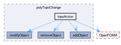 src/meshTools/polyTopoChange/topoAction