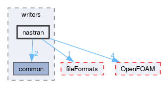 src/meshTools/coordSet/writers/nastran