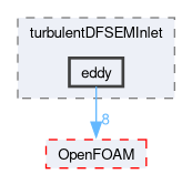 src/finiteVolume/fields/fvPatchFields/derived/turbulentDFSEMInlet/eddy