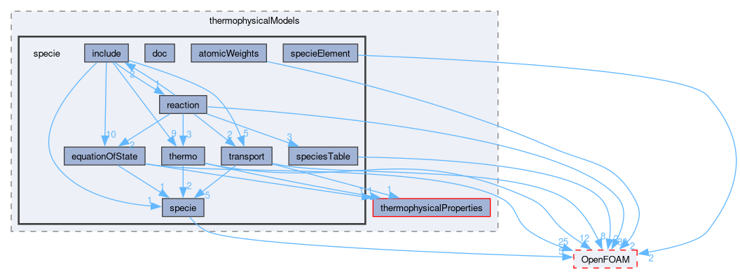 src/thermophysicalModels/specie