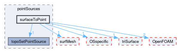 src/meshTools/topoSet/pointSources/surfaceToPoint