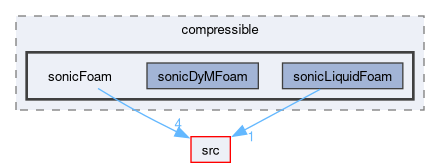applications/solvers/compressible/sonicFoam