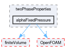 src/transportModels/twoPhaseProperties/alphaFixedPressure