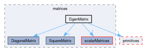 src/OpenFOAM/matrices/EigenMatrix