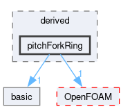 src/lagrangian/molecularDynamics/potential/tetherPotential/derived/pitchForkRing