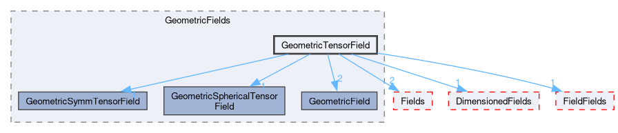 src/OpenFOAM/fields/GeometricFields/GeometricTensorField