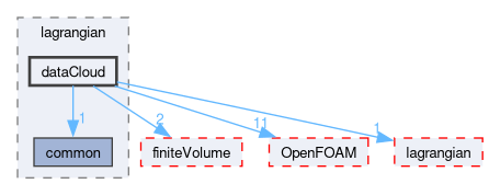 src/functionObjects/lagrangian/dataCloud