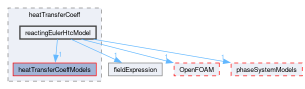 src/functionObjects/field/heatTransferCoeff/reactingEulerHtcModel