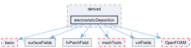 src/finiteVolume/fields/fvPatchFields/derived/electrostaticDeposition