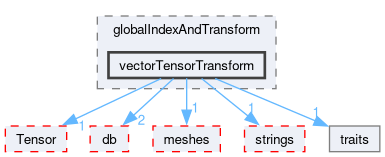 src/OpenFOAM/primitives/globalIndexAndTransform/vectorTensorTransform