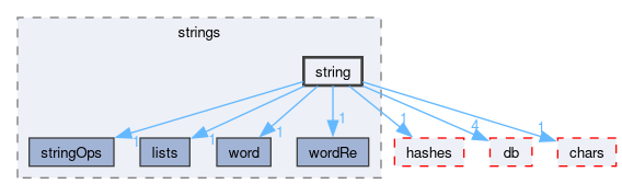 src/OpenFOAM/primitives/strings/string