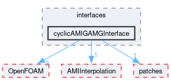 src/meshTools/AMIInterpolation/GAMG/interfaces/cyclicAMIGAMGInterface